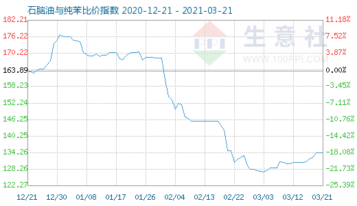 3月21日石腦油與純苯比價指數(shù)圖
