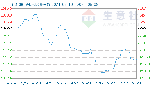 6月8日石腦油與純苯比價(jià)指數(shù)圖