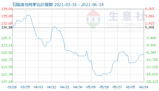 6月14日石腦油與純苯比價(jià)指數(shù)圖