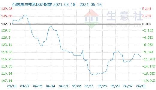 6月16日石腦油與純苯比價指數(shù)圖