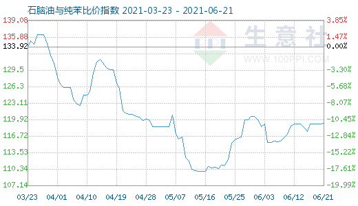 6月21日石腦油與純苯比價(jià)指數(shù)圖