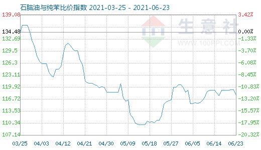 6月23日石腦油與純苯比價(jià)指數(shù)圖