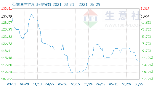 6月29日石腦油與純苯比價指數(shù)圖