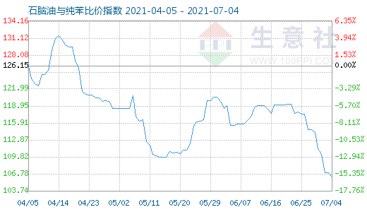 7月4日石腦油與純苯比價指數(shù)圖