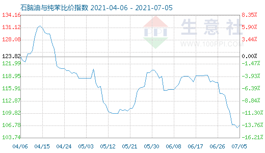 7月5日石腦油與純苯比價(jià)指數(shù)圖