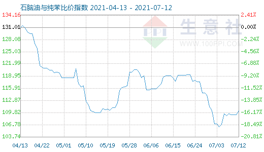 7月12日石腦油與純苯比價指數圖