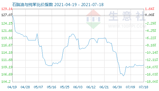 7月18日石腦油與純苯比價指數圖