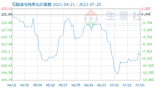 7月20日石腦油與純苯比價(jià)指數(shù)圖