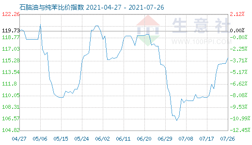 7月26日石腦油與純苯比價(jià)指數(shù)圖