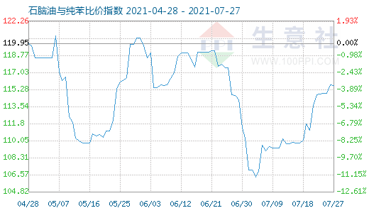 7月27日石腦油與純苯比價(jià)指數(shù)圖