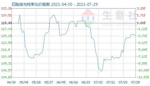 7月29日石腦油與純苯比價指數(shù)圖