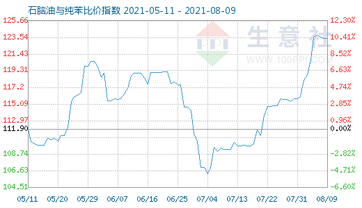 8月9日石腦油與純苯比價指數(shù)圖