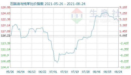 8月24日石腦油與純苯比價(jià)指數(shù)圖
