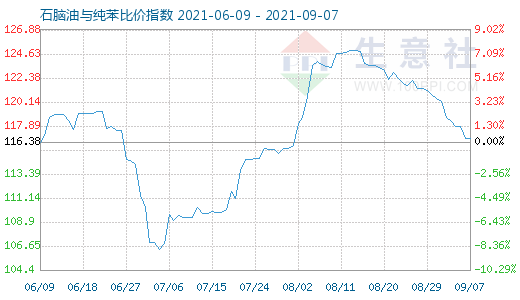 9月7日石腦油與純苯比價指數(shù)圖