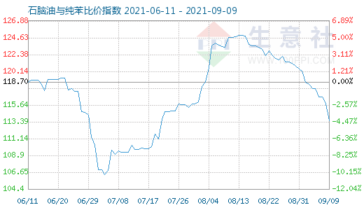 9月9日石腦油與純苯比價指數(shù)圖