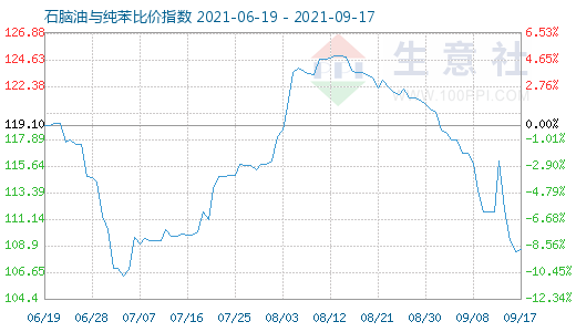 9月17日石腦油與純苯比價指數(shù)圖