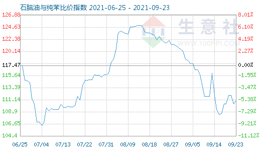 9月23日石腦油與純苯比價(jià)指數(shù)圖