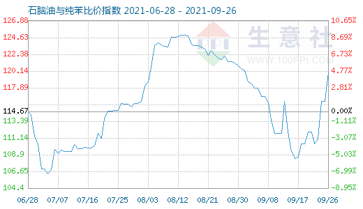 9月26日石腦油與純苯比價指數(shù)圖