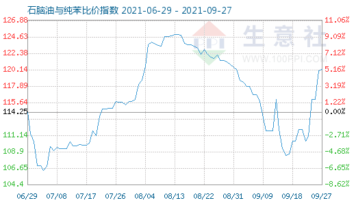 9月27日石腦油與純苯比價(jià)指數(shù)圖