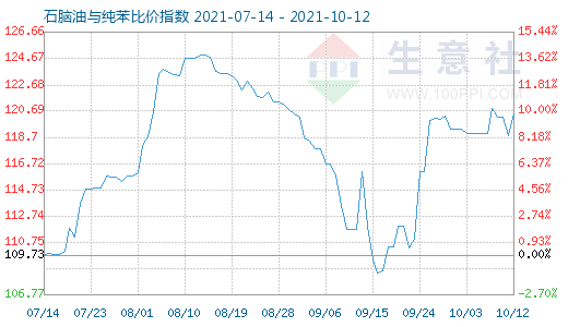 10月12日石腦油與純苯比價指數(shù)圖