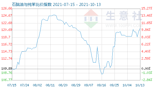 10月13日石腦油與純苯比價指數圖