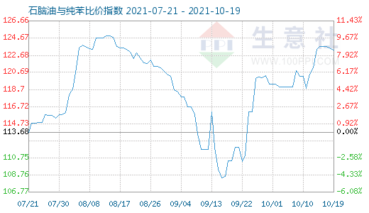 10月19日石腦油與純苯比價指數圖