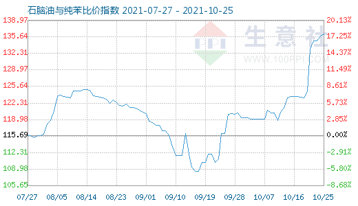 10月25日石腦油與純苯比價指數圖