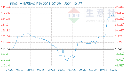 10月27日石腦油與純苯比價(jià)指數(shù)圖