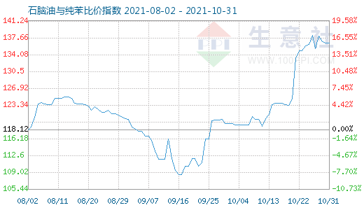 10月31日石腦油與純苯比價(jià)指數(shù)圖