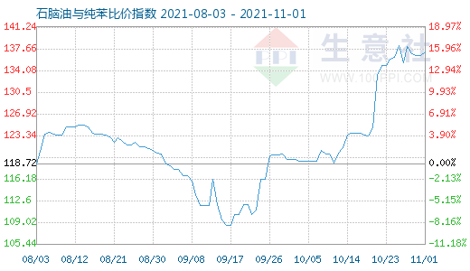 11月1日石腦油與純苯比價(jià)指數(shù)圖