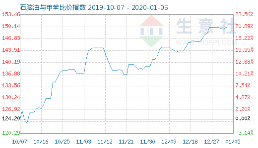 1月5日石腦油與甲苯比價指數圖
