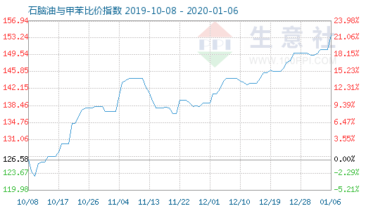 1月6日石腦油與甲苯比價(jià)指數(shù)圖