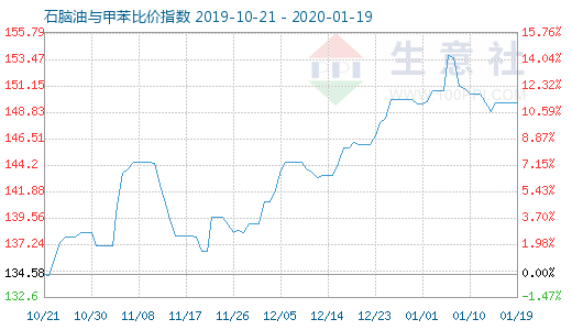 1月19日石腦油與甲苯比價(jià)指數(shù)圖