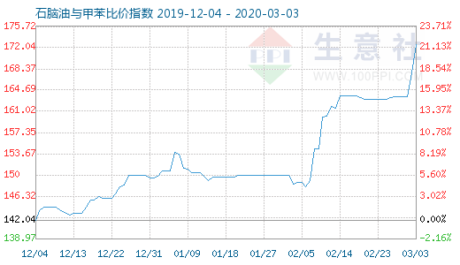 3月3日石腦油與甲苯比價指數(shù)圖