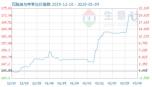 3月9日石腦油與甲苯比價(jià)指數(shù)圖
