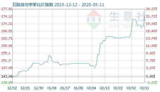 3月11日石腦油與甲苯比價指數圖