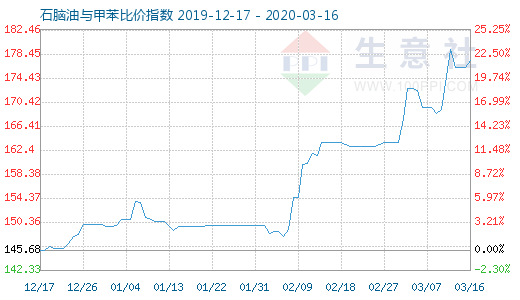 3月16日石腦油與甲苯比價指數(shù)圖