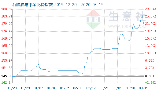 3月19日石腦油與甲苯比價指數(shù)圖