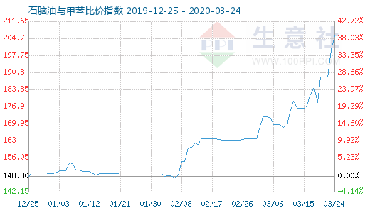 3月24日石腦油與甲苯比價指數(shù)圖