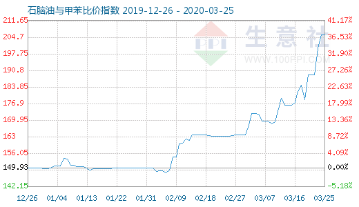 3月25日石腦油與甲苯比價(jià)指數(shù)圖