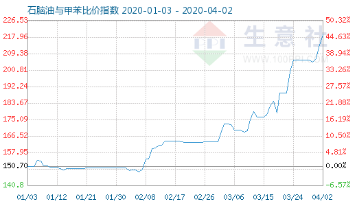 4月2日石腦油與甲苯比價指數(shù)圖
