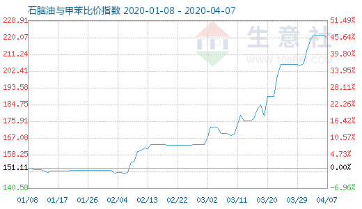4月7日石腦油與甲苯比價指數(shù)圖