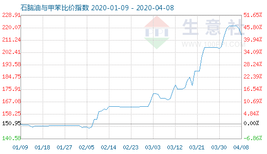 4月8日石腦油與甲苯比價指數圖