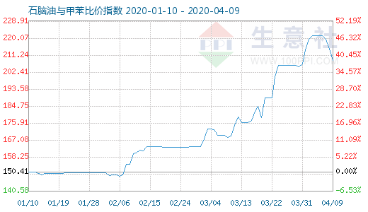 4月9日石腦油與甲苯比價(jià)指數(shù)圖