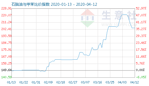 4月12日石腦油與甲苯比價(jià)指數(shù)圖
