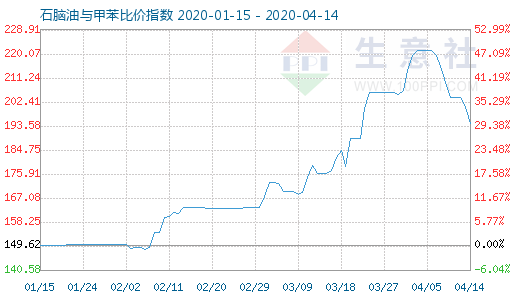4月14日石腦油與甲苯比價(jià)指數(shù)圖