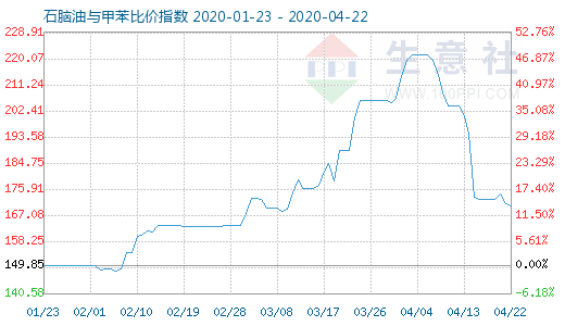 4月22日石腦油與甲苯比價指數(shù)圖