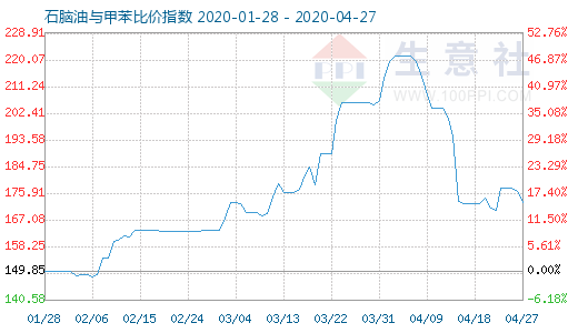 4月27日石腦油與甲苯比價(jià)指數(shù)圖