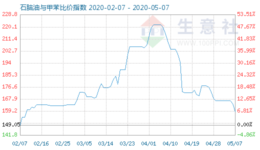 5月7日石腦油與甲苯比價(jià)指數(shù)圖