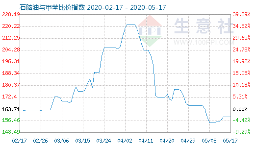 5月17日石腦油與甲苯比價(jià)指數(shù)圖